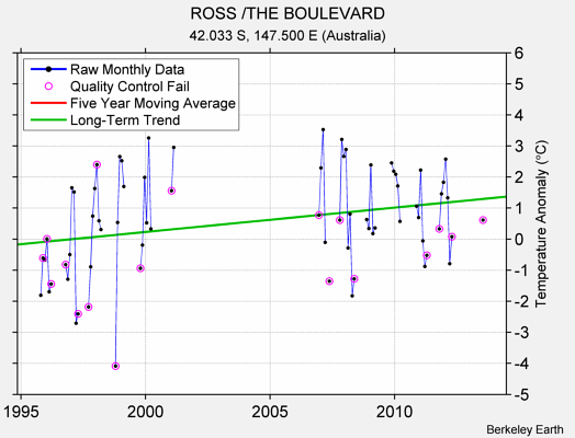 ROSS /THE BOULEVARD Raw Mean Temperature