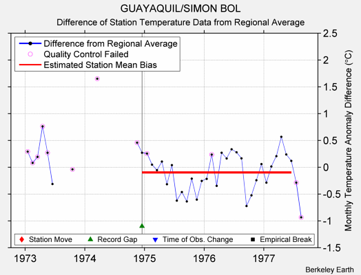 GUAYAQUIL/SIMON BOL difference from regional expectation