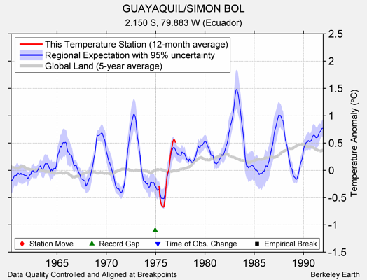 GUAYAQUIL/SIMON BOL comparison to regional expectation