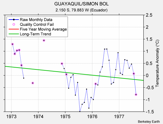 GUAYAQUIL/SIMON BOL Raw Mean Temperature