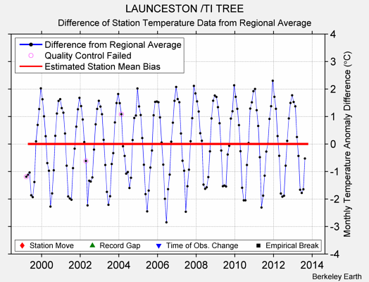 LAUNCESTON /TI TREE difference from regional expectation