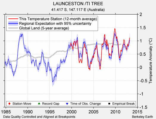 LAUNCESTON /TI TREE comparison to regional expectation