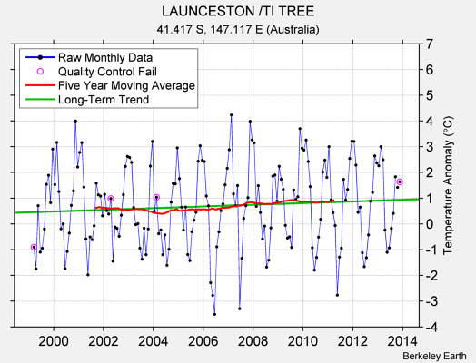 LAUNCESTON /TI TREE Raw Mean Temperature