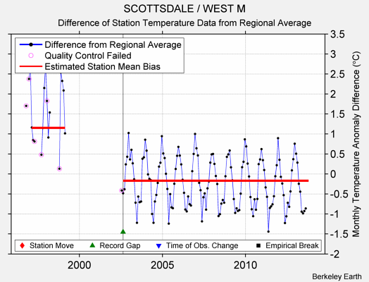 SCOTTSDALE / WEST M difference from regional expectation