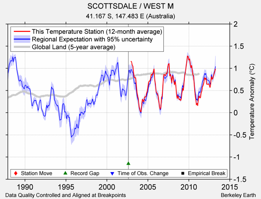 SCOTTSDALE / WEST M comparison to regional expectation