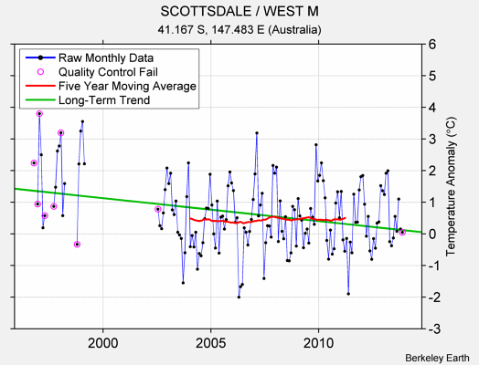 SCOTTSDALE / WEST M Raw Mean Temperature