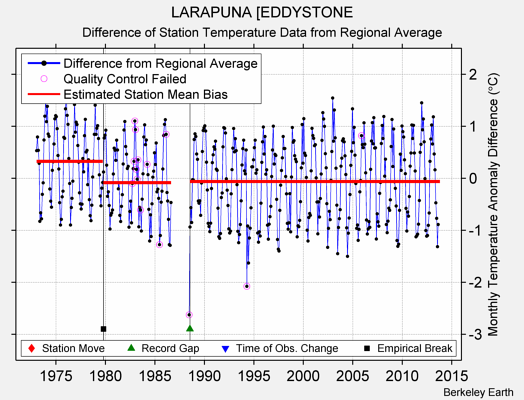 LARAPUNA [EDDYSTONE difference from regional expectation