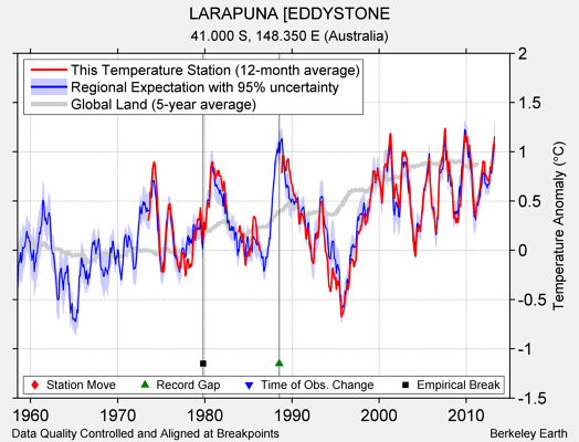 LARAPUNA [EDDYSTONE comparison to regional expectation