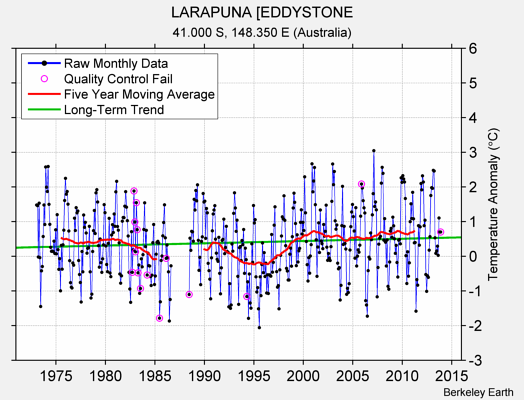 LARAPUNA [EDDYSTONE Raw Mean Temperature