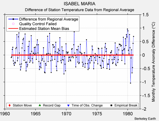 ISABEL MARIA difference from regional expectation