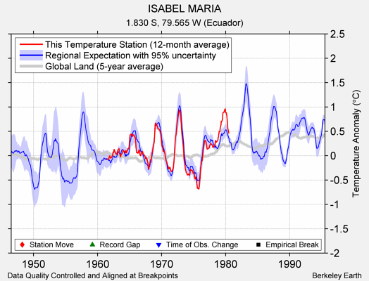 ISABEL MARIA comparison to regional expectation