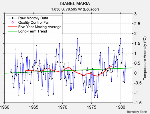 ISABEL MARIA Raw Mean Temperature