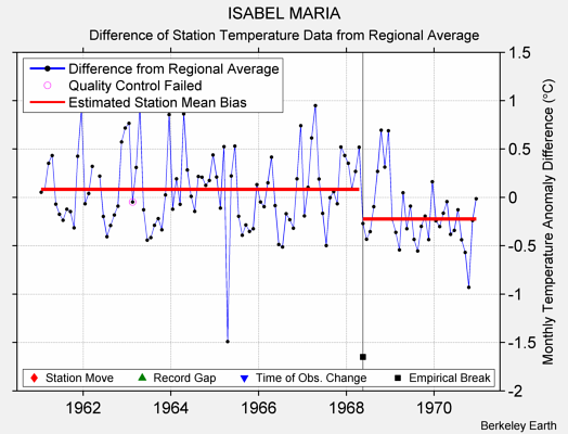 ISABEL MARIA difference from regional expectation