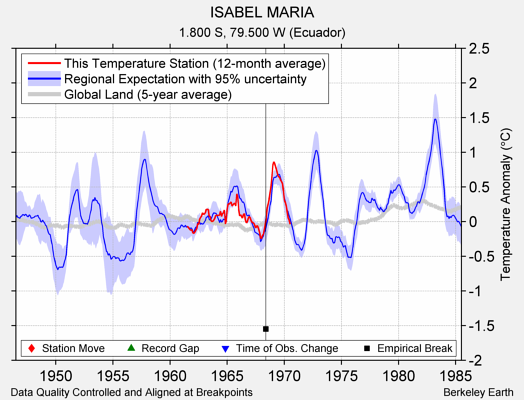 ISABEL MARIA comparison to regional expectation