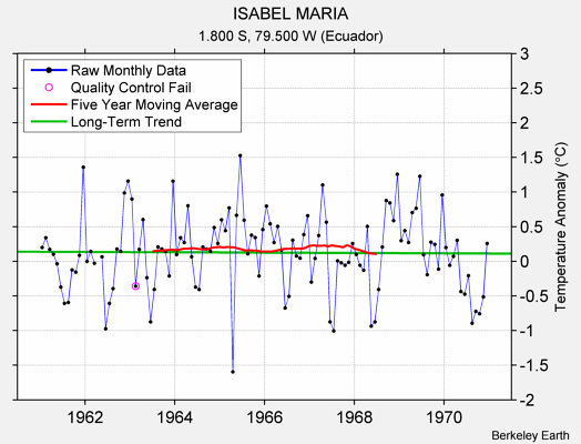 ISABEL MARIA Raw Mean Temperature