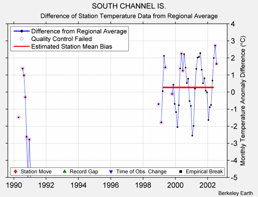 SOUTH CHANNEL IS. difference from regional expectation