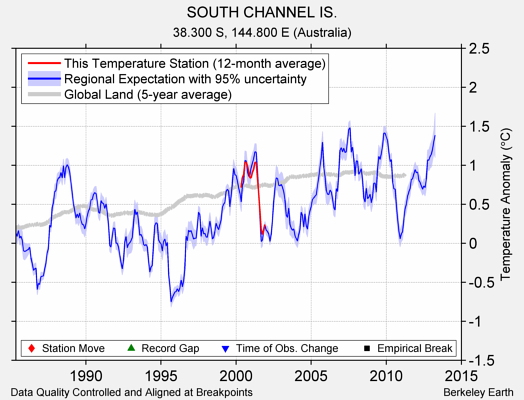 SOUTH CHANNEL IS. comparison to regional expectation