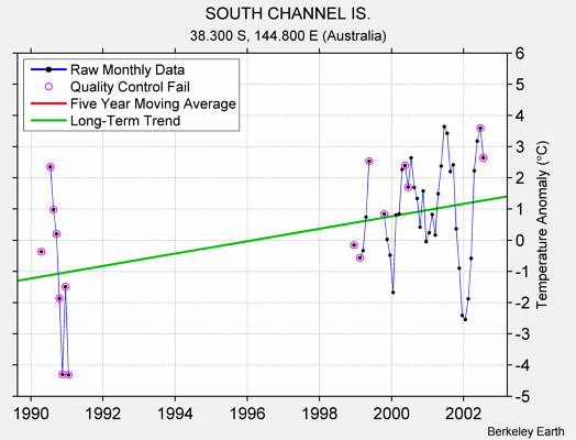 SOUTH CHANNEL IS. Raw Mean Temperature