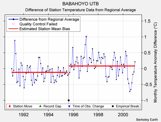 BABAHOYO UTB difference from regional expectation