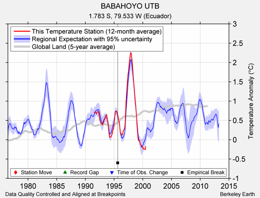 BABAHOYO UTB comparison to regional expectation