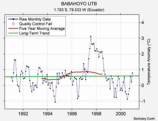 BABAHOYO UTB Raw Mean Temperature