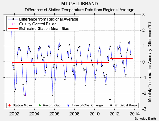 MT GELLIBRAND difference from regional expectation