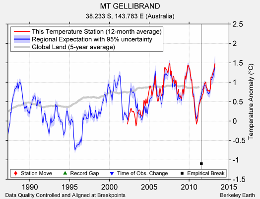 MT GELLIBRAND comparison to regional expectation