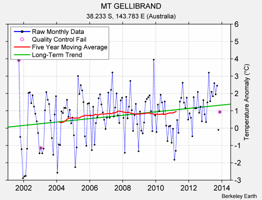 MT GELLIBRAND Raw Mean Temperature