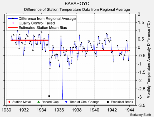 BABAHOYO difference from regional expectation