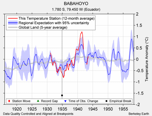 BABAHOYO comparison to regional expectation