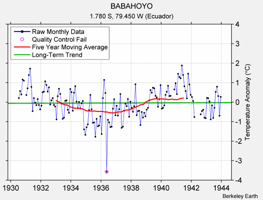 BABAHOYO Raw Mean Temperature