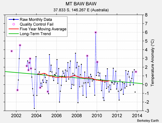 MT BAW BAW Raw Mean Temperature