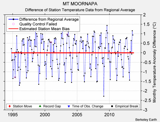 MT MOORNAPA difference from regional expectation