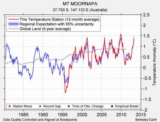 MT MOORNAPA comparison to regional expectation