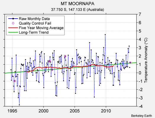 MT MOORNAPA Raw Mean Temperature