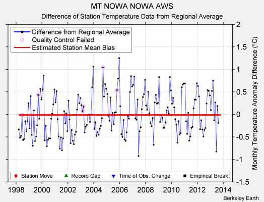 MT NOWA NOWA AWS difference from regional expectation