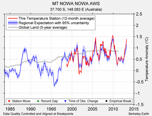 MT NOWA NOWA AWS comparison to regional expectation