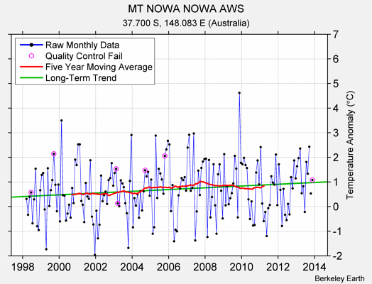 MT NOWA NOWA AWS Raw Mean Temperature