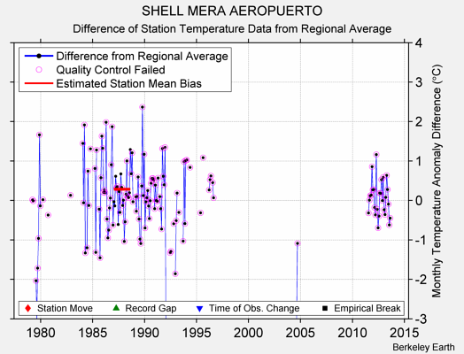 SHELL MERA AEROPUERTO difference from regional expectation