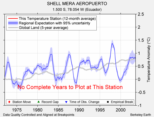 SHELL MERA AEROPUERTO comparison to regional expectation