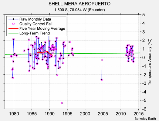 SHELL MERA AEROPUERTO Raw Mean Temperature