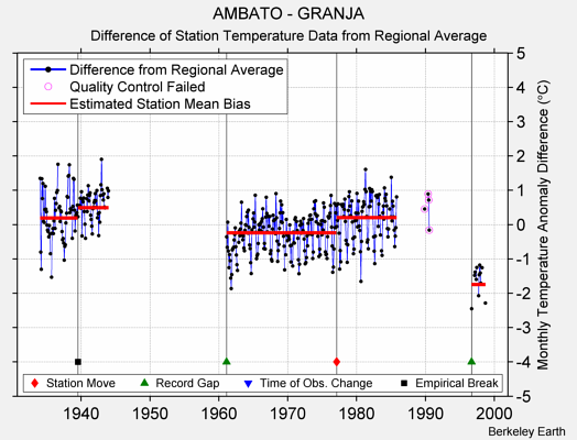 AMBATO - GRANJA difference from regional expectation