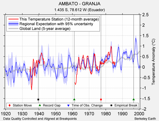 AMBATO - GRANJA comparison to regional expectation