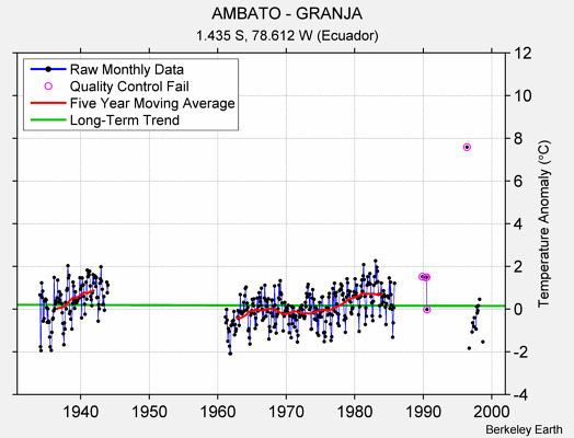 AMBATO - GRANJA Raw Mean Temperature