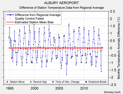 ALBURY AEROPORT difference from regional expectation