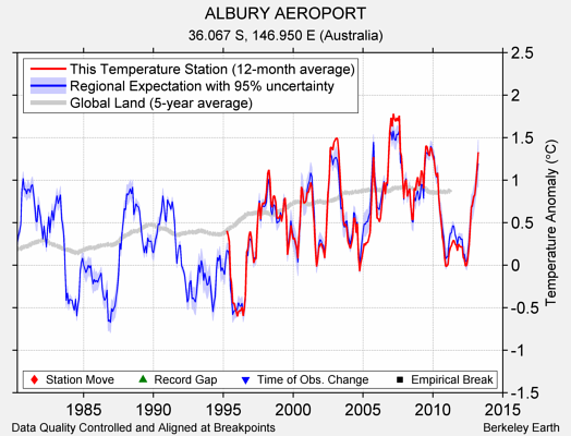 ALBURY AEROPORT comparison to regional expectation