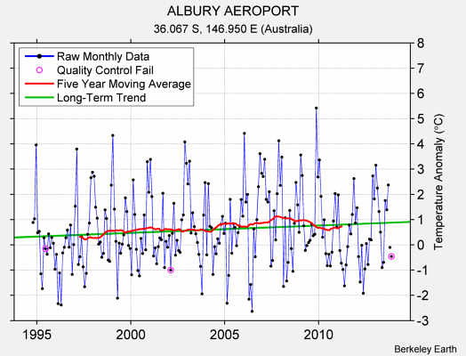 ALBURY AEROPORT Raw Mean Temperature