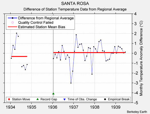 SANTA ROSA difference from regional expectation