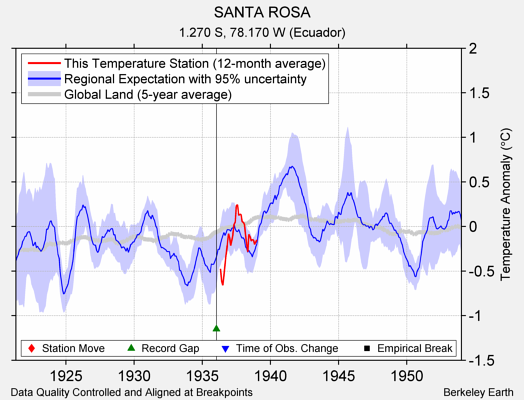 SANTA ROSA comparison to regional expectation