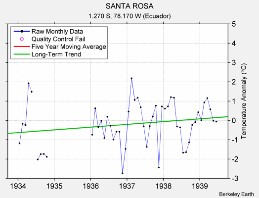 SANTA ROSA Raw Mean Temperature